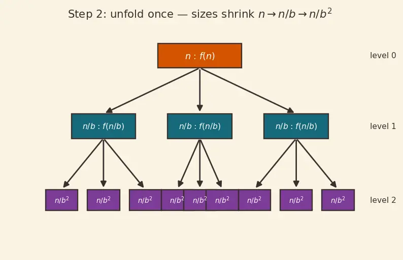 Figure — Recursion tree method