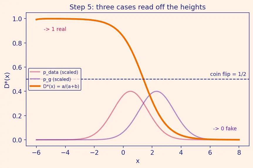 Figure — GAN training instability and mode collapse