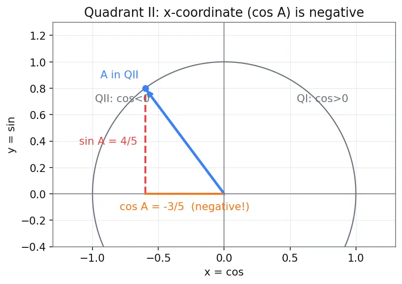 Figure — Sum and difference formulas — sin(A±B), cos(A±B), tan(A±B) — proofs