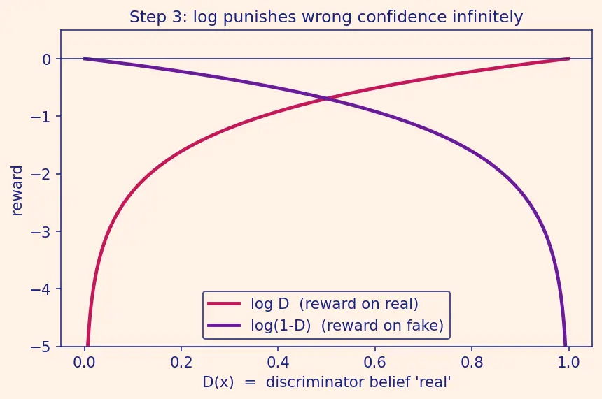 Figure — GAN training instability and mode collapse