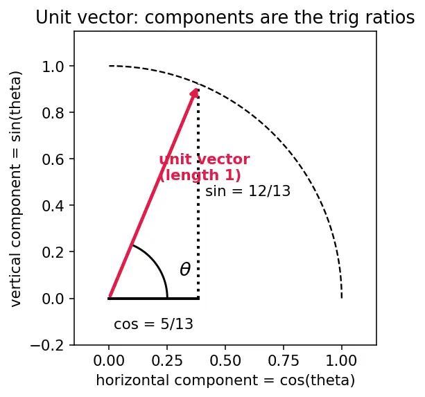 Figure — Trigonometric ratios in right triangle — sin, cos, tan, cosec, sec, cot