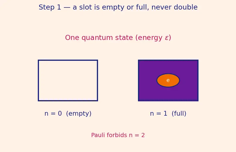 Figure — Fermi-Dirac statistics — fermions, Fermi energy