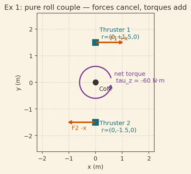 Figure — Reaction control system — thruster selection, plume impingement limits