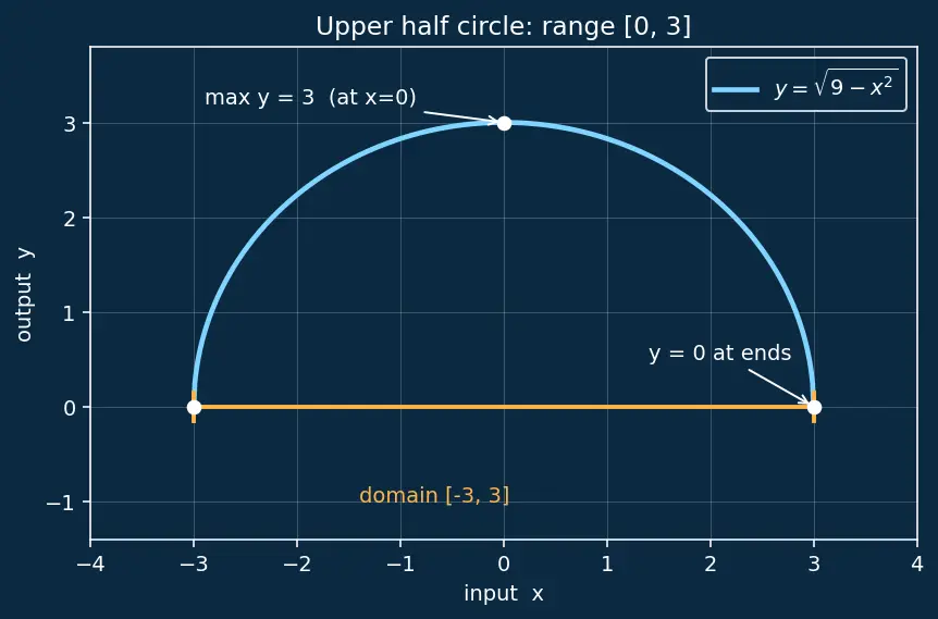 Figure — Domain, codomain, range