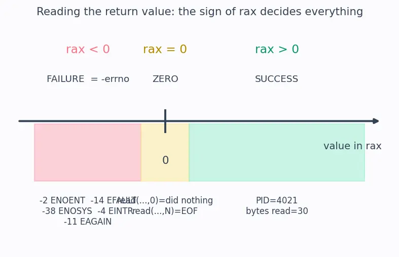 Figure — System calls — user mode vs kernel mode, trap mechanism