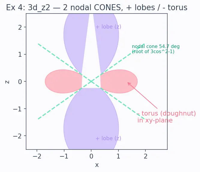 Figure — Orbital shapes — s (spherical), p (dumbbell), d (cloverleaf), f