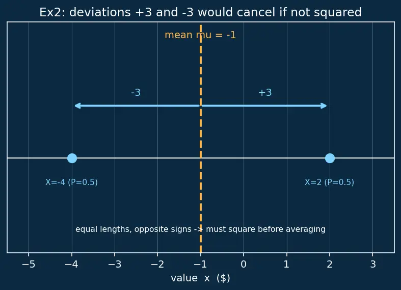 Figure — Expectation, variance, and standard deviation