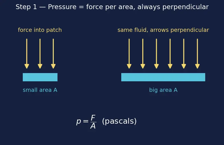 Figure — Pascal's law — pressure transmits equally