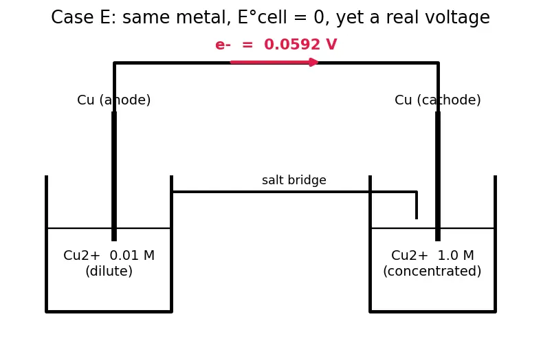 Figure — Galvanic (voltaic) cells — anode (oxidation), cathode (reduction)