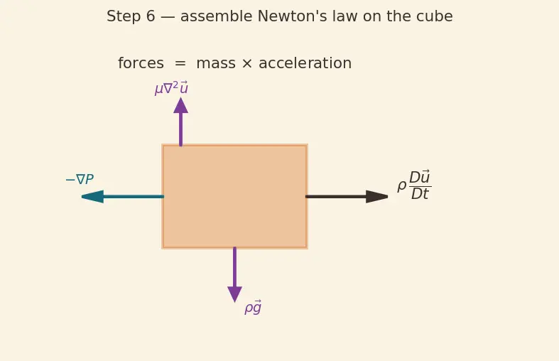 Figure — Navier-Stokes equations — derivation from Newton's second law for fluid