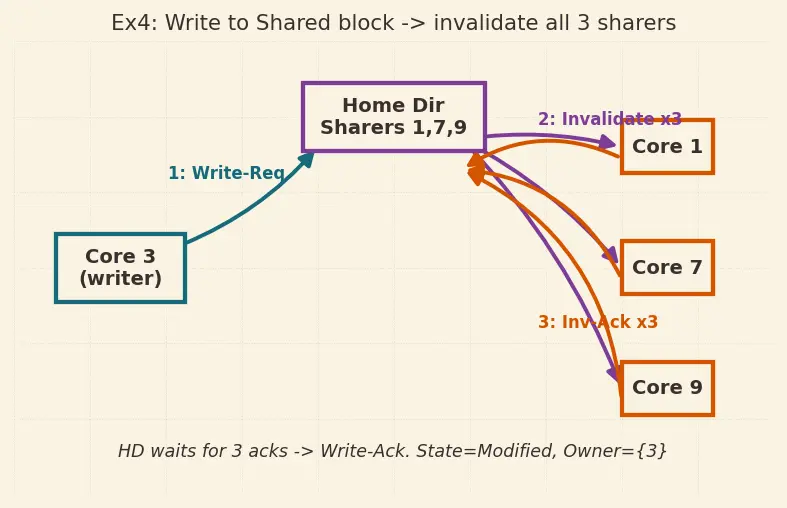 Figure — Cache coherence at scale (directory-based)
