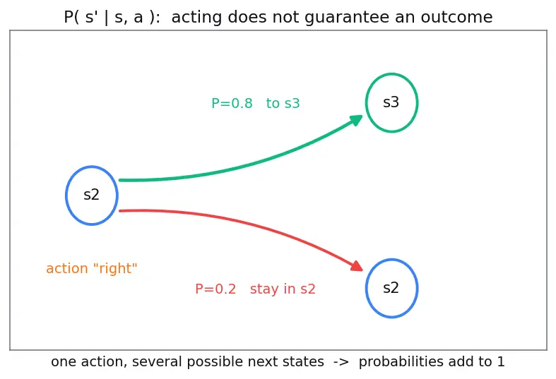 Figure — Markov Decision Processes (MDP)