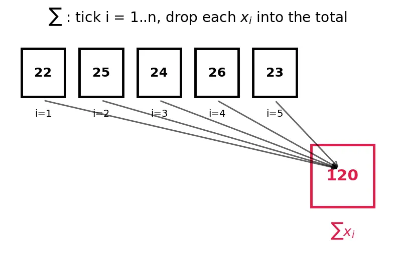 Figure — Mean, median, mode — calculation for raw and grouped data