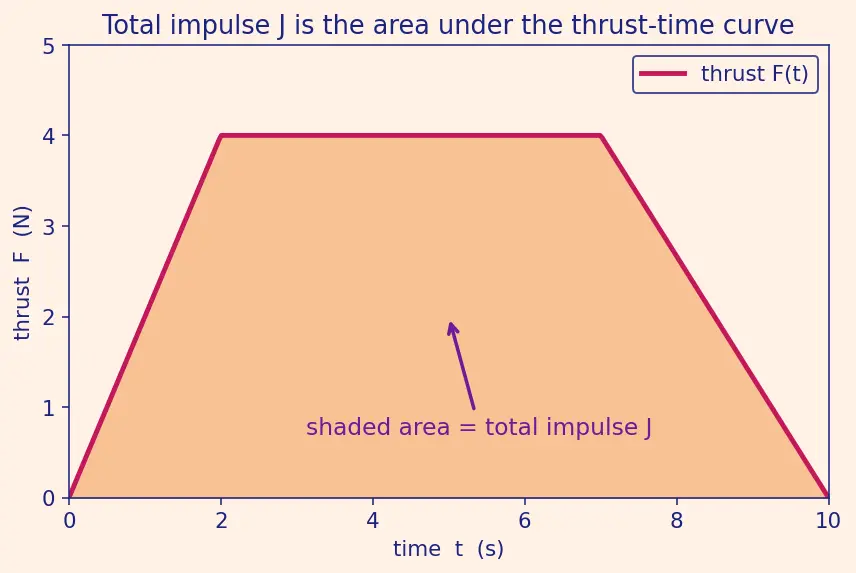 Figure — Specific impulse Isp = v_e - g₀ — definition, physical meaning, units