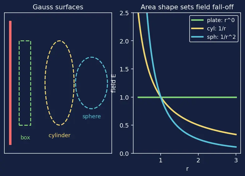 Figure — Capacitance — parallel plate derivation, cylindrical, spherical