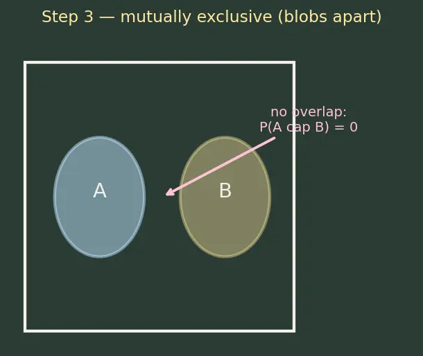Figure — Independence and mutual exclusivity