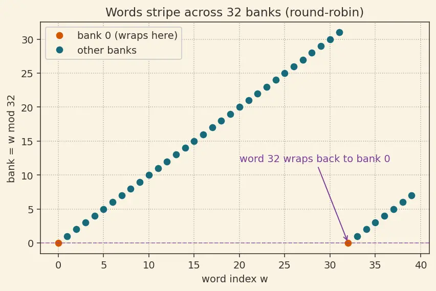 Figure — Bank conflicts in shared memory