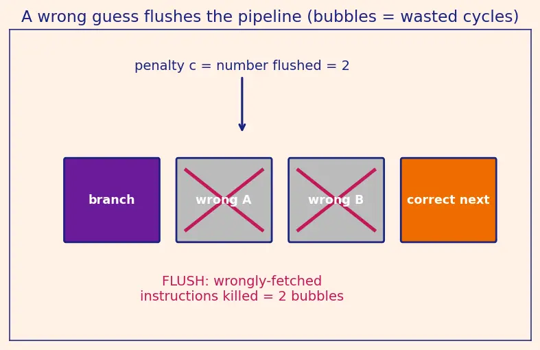Figure — Branch prediction — static, dynamic (2-bit predictor, BTB)