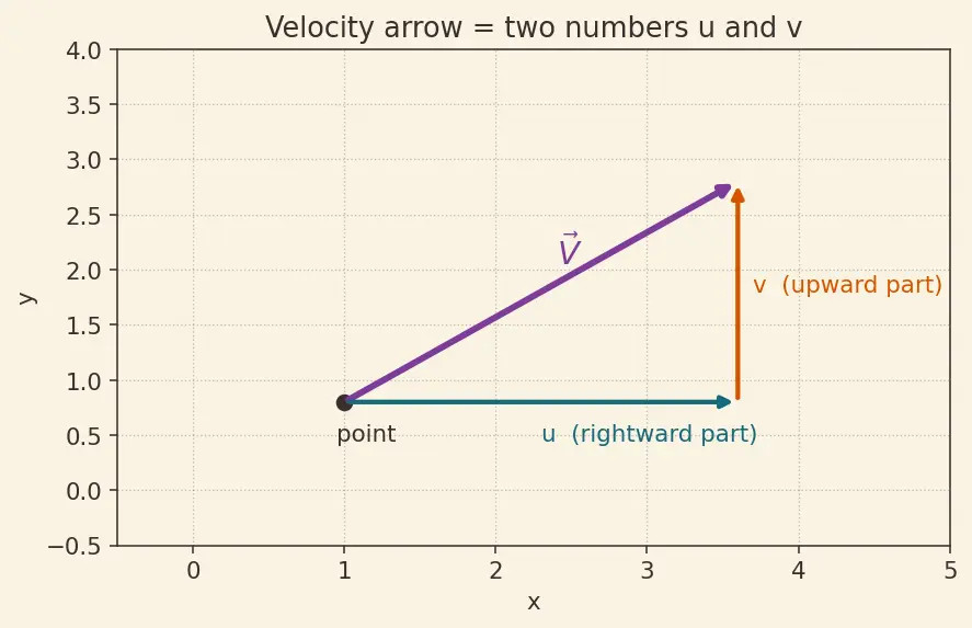 Figure — Stream function, velocity potential