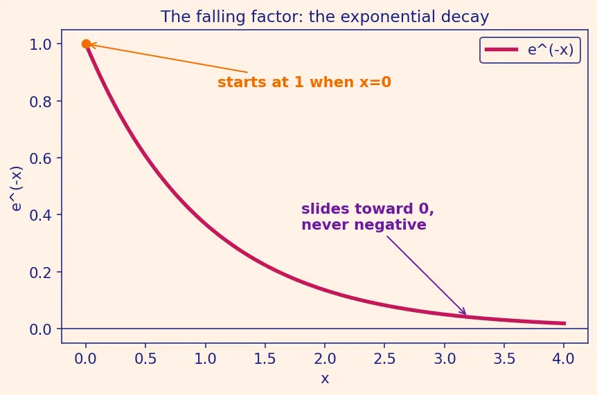 Figure — Maxwell-Boltzmann speed distribution — derivation (key for propulsion)