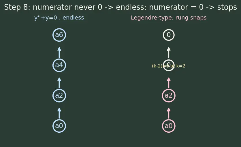 Figure — Power series solutions — ordinary points