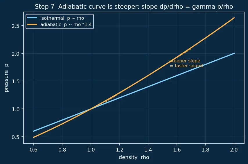 Figure — Speed of sound — a = √(γRT) — derivation