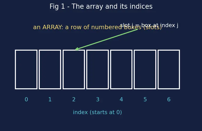 Figure — Deletion in open addressing — tombstone markers