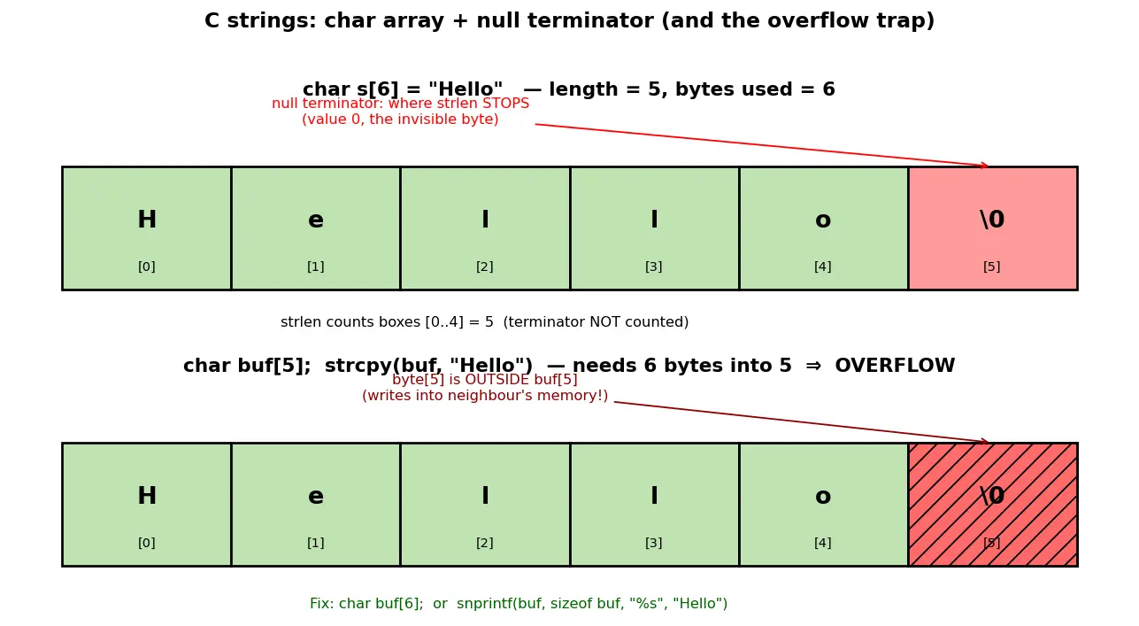 Figure — String handling — char arrays, null terminator, strcpy, strcat, strlen, sprintf (dangers)