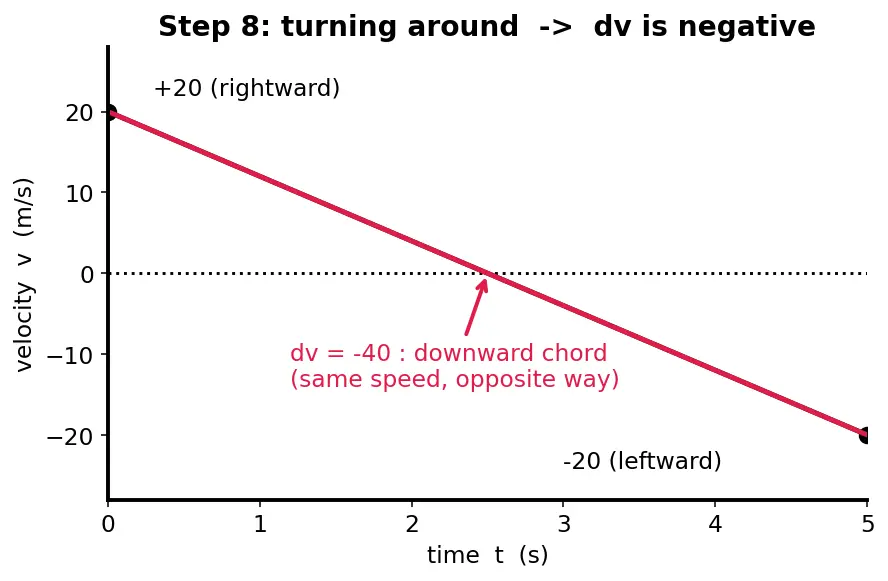 Figure — Average acceleration vs instantaneous acceleration