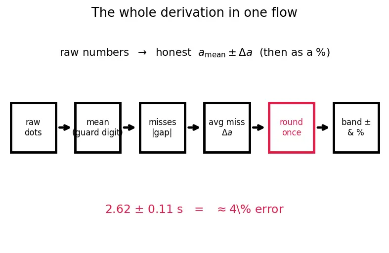 Figure — Errors — absolute, relative, percentage; systematic vs random