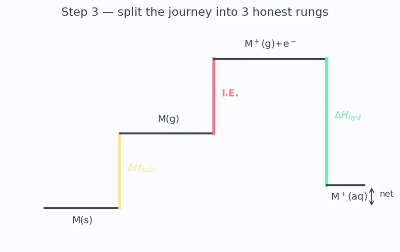 Figure — Alkali metals (Group 1) — physical - chemical properties, anomaly of Li, diagonal Li-Mg
