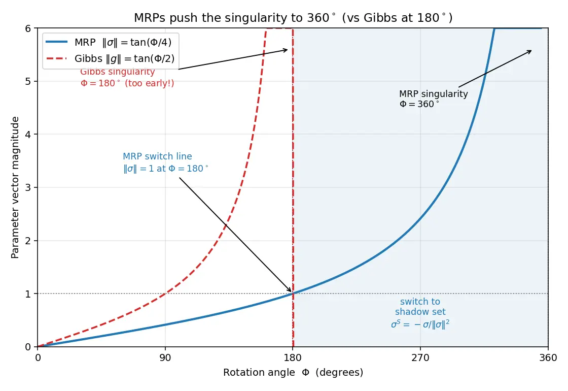 Figure — Modified Rodrigues parameters — singularity-free, compact