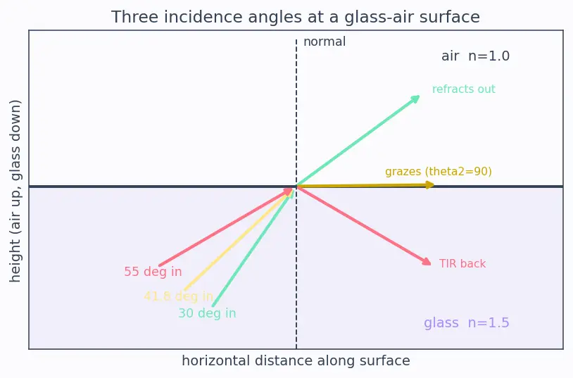 Figure — Total internal reflection — critical angle derivation