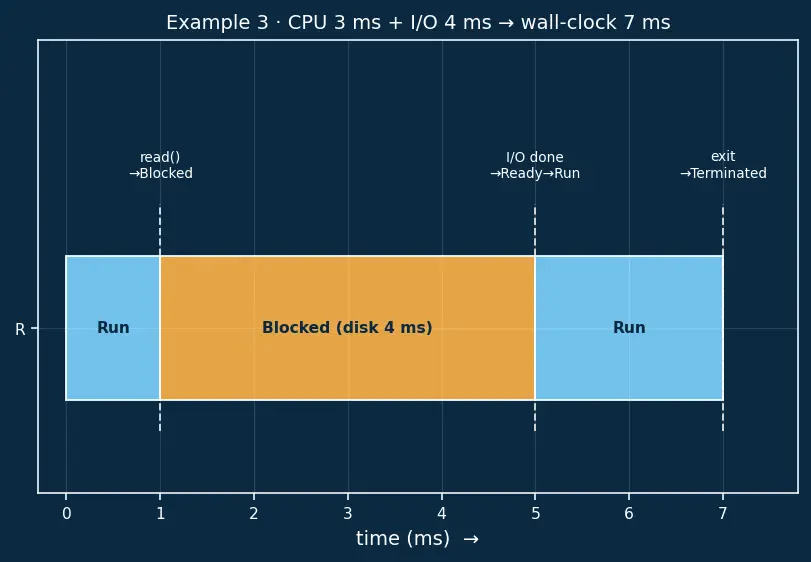 Figure — Processes — PCB, states (new - ready - running - blocked - terminated)