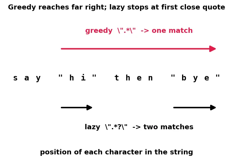 Figure — Regular expressions — re module, patterns, groups, findall, sub