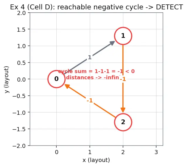Figure — Bellman-Ford algorithm — DP approach, negative cycles detection, O(VE)
