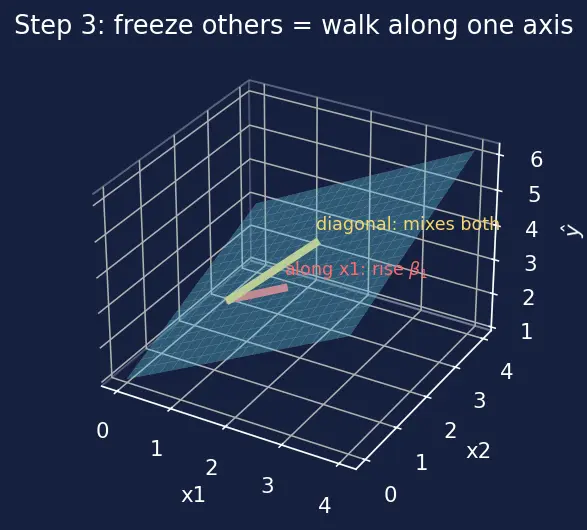 Figure — Interpreting model coefficients