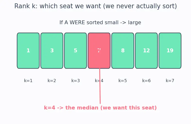 Figure — Linear time selection — median of medians algorithm