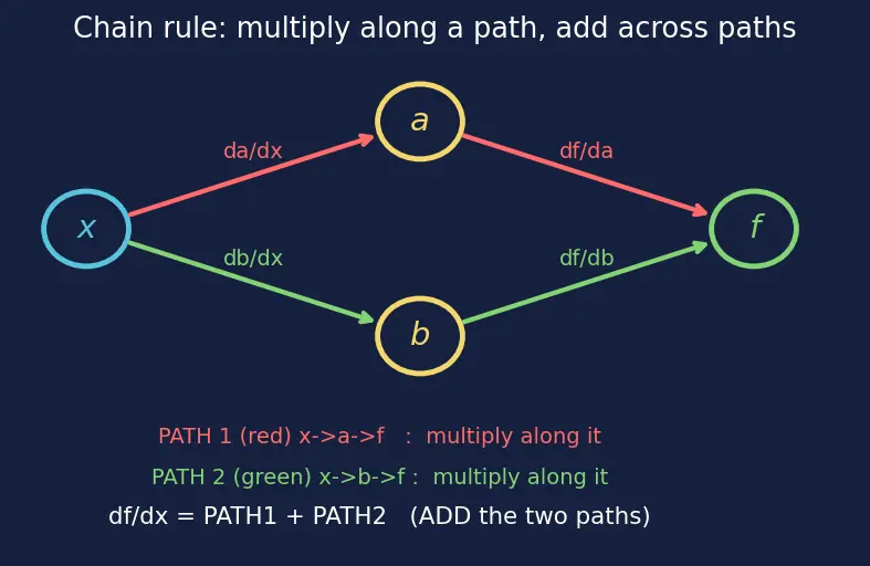 Figure — Computational graphs and autograd