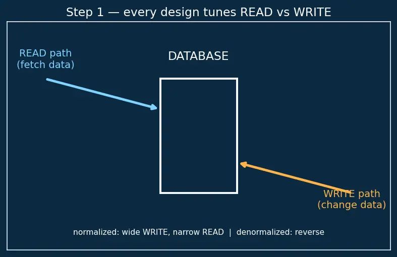 Figure — Denormalization — when and why