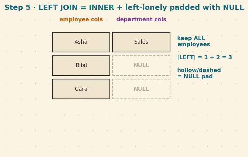 Figure — Joins — INNER, LEFT, RIGHT, FULL OUTER, CROSS, SELF