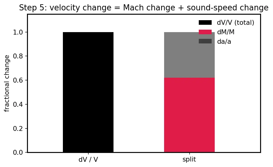 Figure — Prandtl-Meyer expansion waves — isentropic, supersonic turning