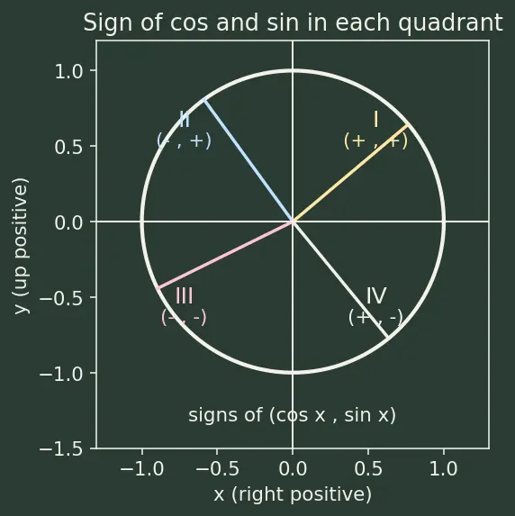Figure — Graphs of sin x, cos x, tan x — key features, period, amplitude