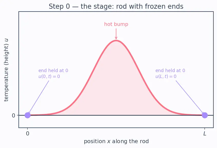 Figure — Solving heat equation — separation of variables