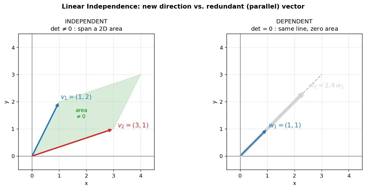 Figure — Linear independence — formal definition, testing