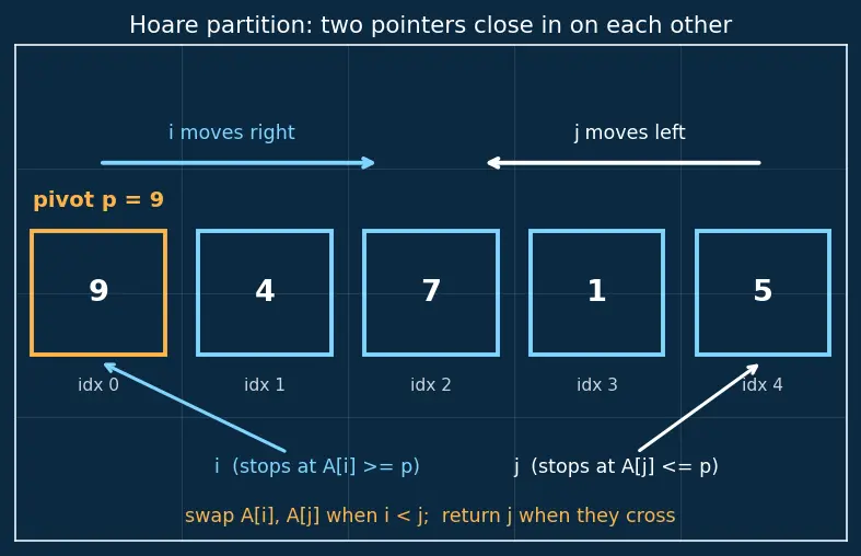 Figure — Quick sort — Lomuto - Hoare partition, pivot strategies, expected O(n log n), worst case