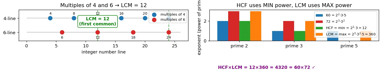 Figure — LCM — prime factorization method, relationship HCF × LCM = product