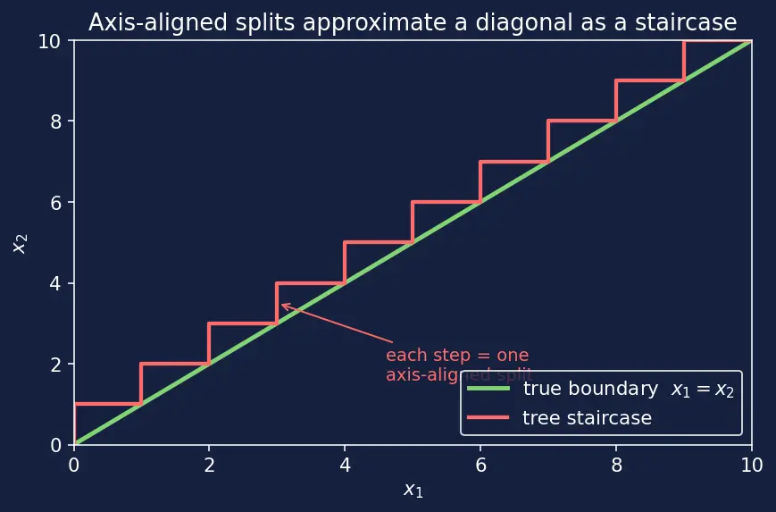 Figure — Decision tree structure and terminology