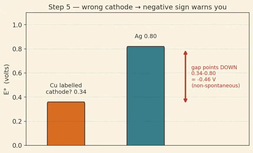 Figure — Cell EMF E°_cell = E°_cathode − E°_anode