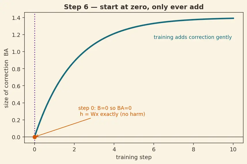 Figure — Parameter-efficient fine-tuning (PEFT)